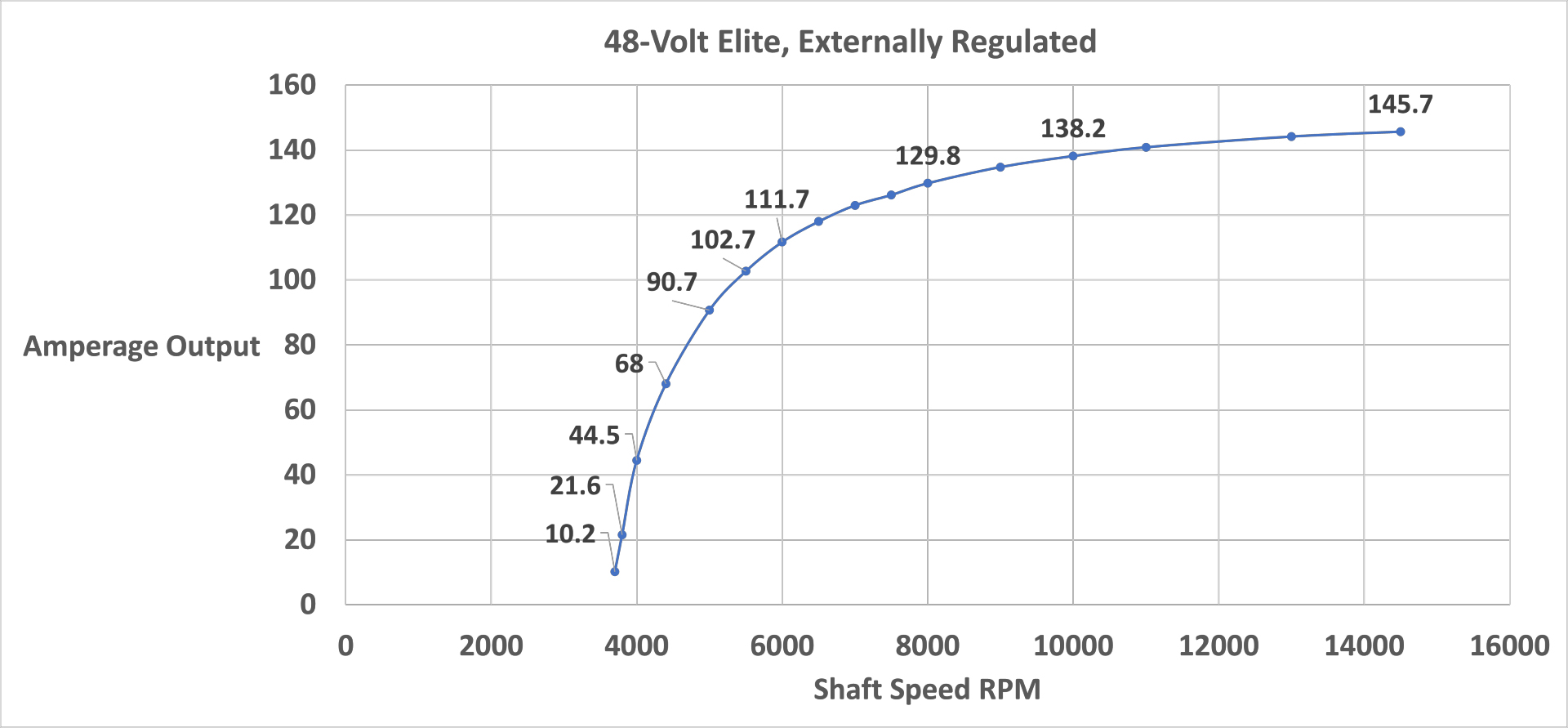Mechman 48V Output Curve